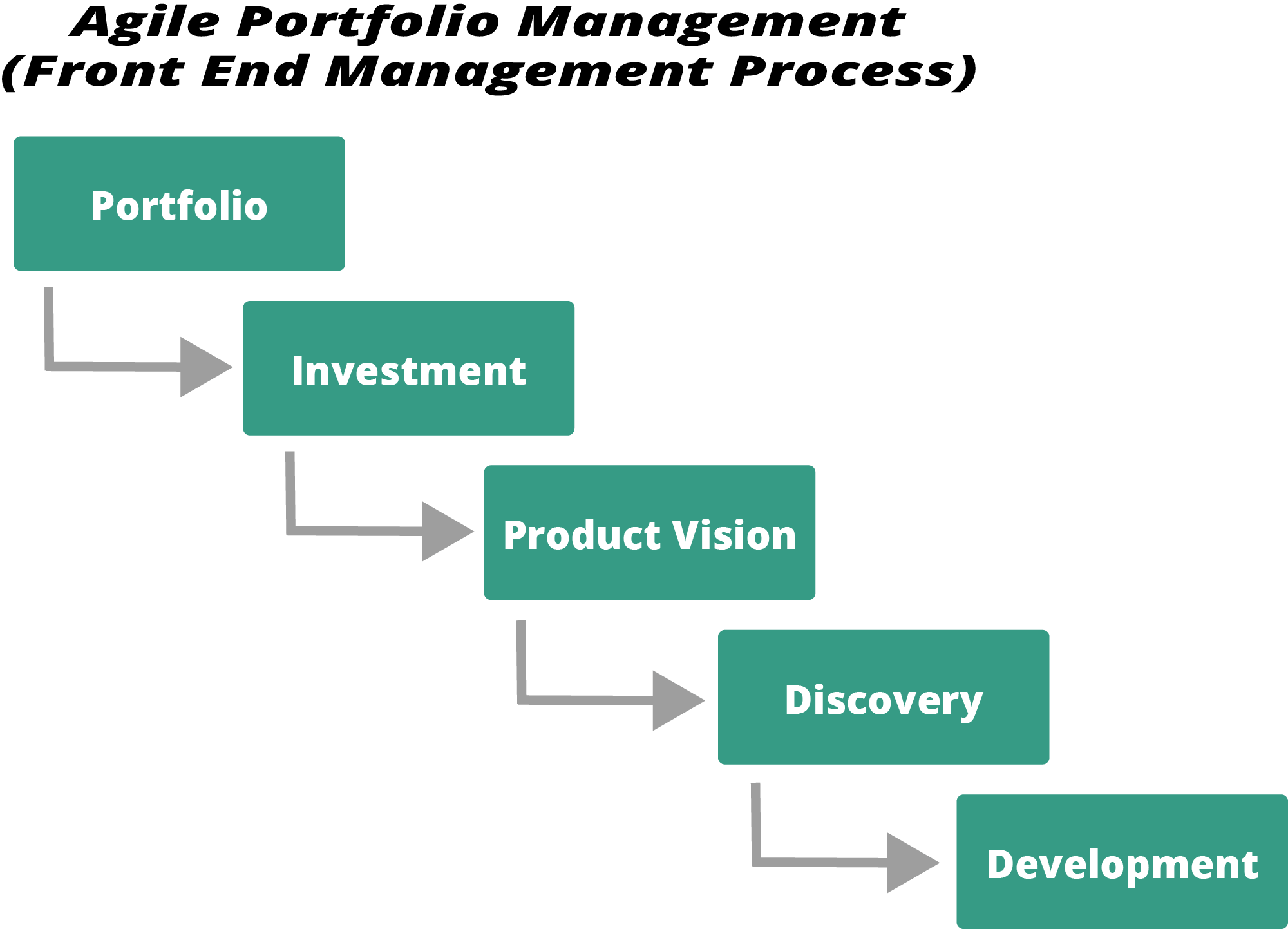 Product Portfolio Management Connecting A Vision To Strategy And Budgets